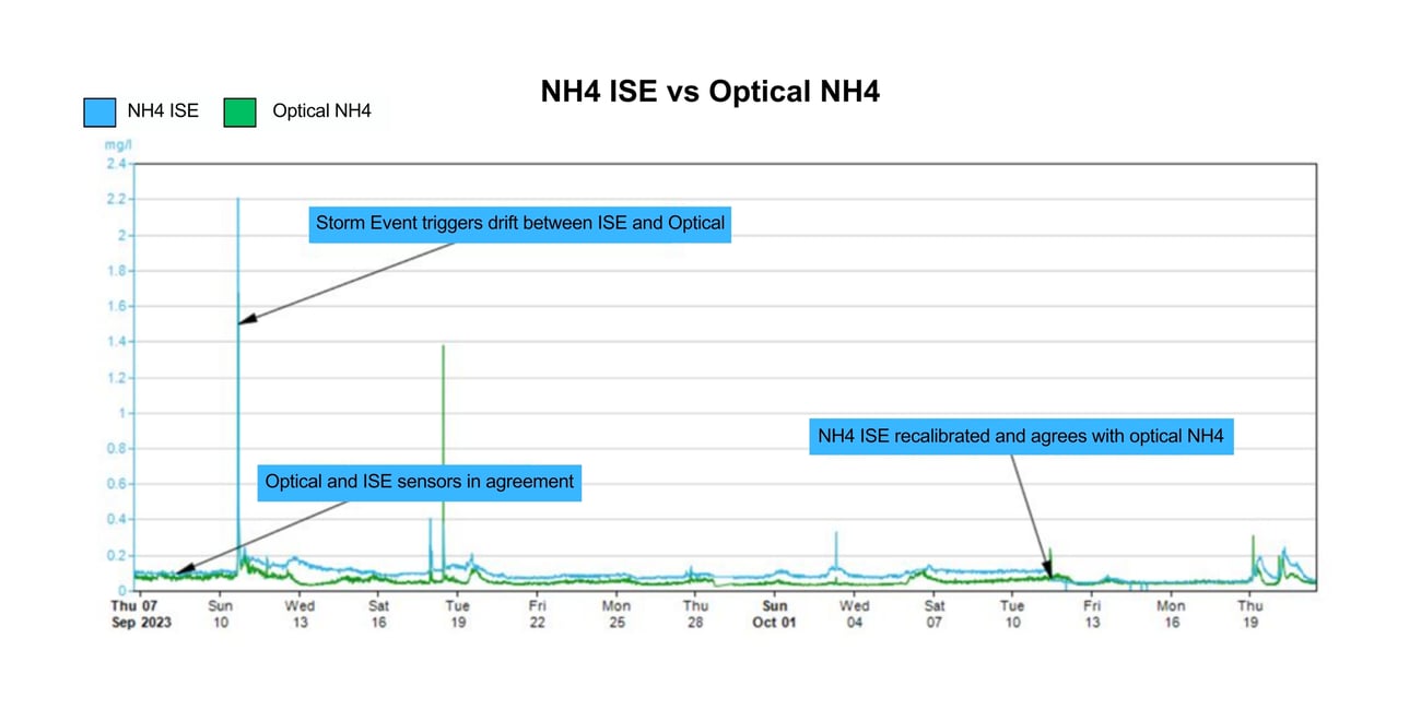 Figure 1 NH4 ISE vs Optical Dataset with minor ISE drift