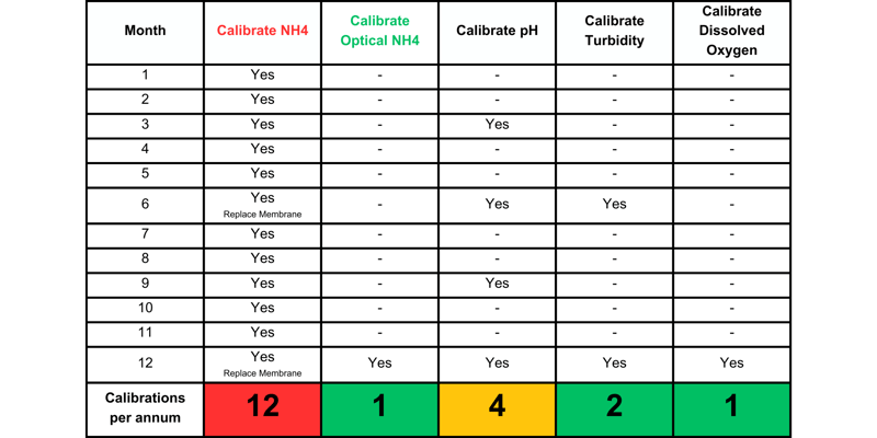 Table 2 Typical Calibration Calendar for a Multiparameter Sonde