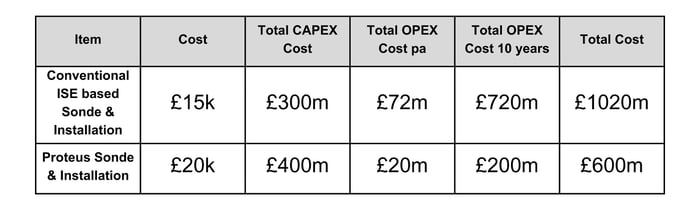 Table 3 Outline Lifetime Costs for Optical vs ISE based sondes (1)